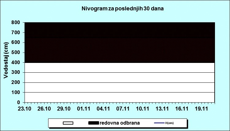 Nivogram za poslednjih 30 dana