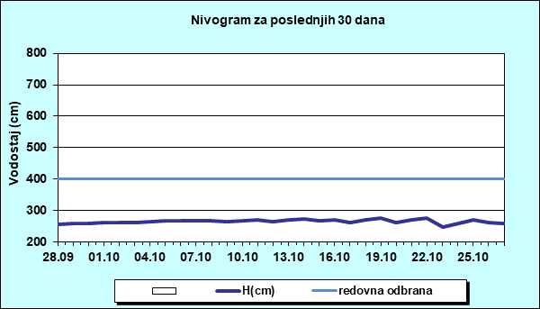 Nivogram za poslednjih 30 dana