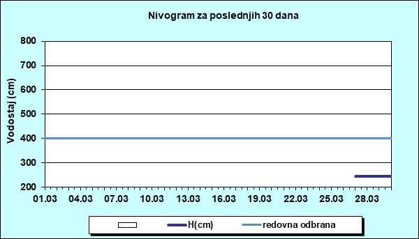 Nivogram za poslednjih 30 dana
