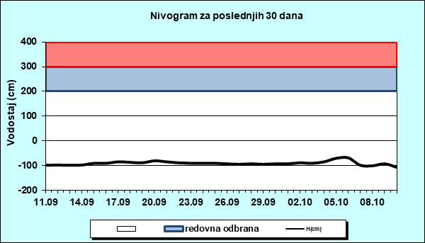 Nivogram za poslednjih 30 dana