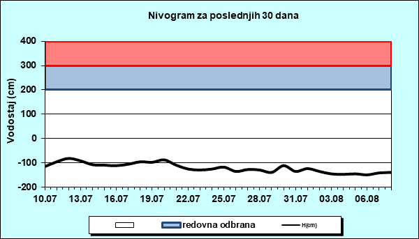Nivogram za poslednjih 30 dana