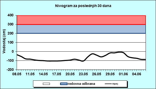 Nivogram za poslednjih 30 dana
