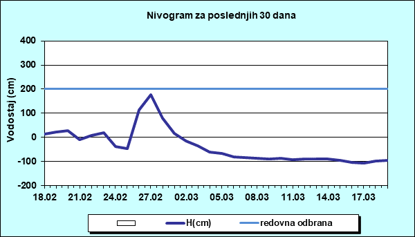Nivogram za poslednjih 30 dana