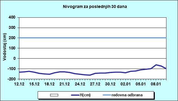 Nivogram za poslednjih 30 dana