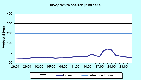 Nivogram za poslednjih 30 dana