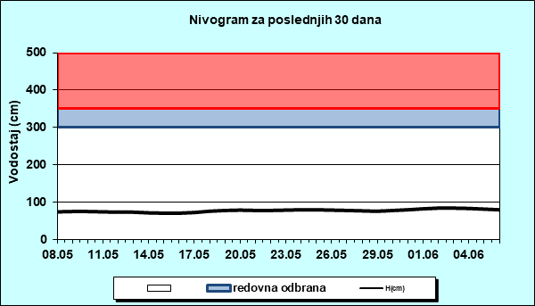 Nivogram za poslednjih 30 dana