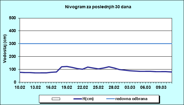Nivogram za poslednjih 30 dana