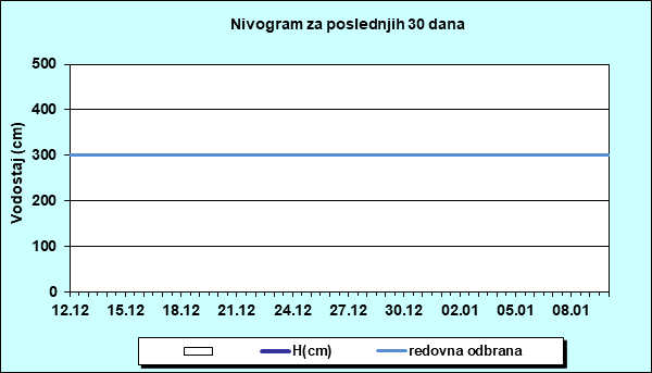 Nivogram za poslednjih 30 dana