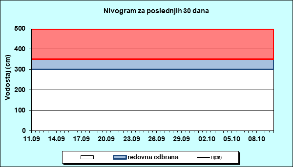 Nivogram za poslednjih 30 dana