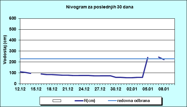 Nivogram za poslednjih 30 dana