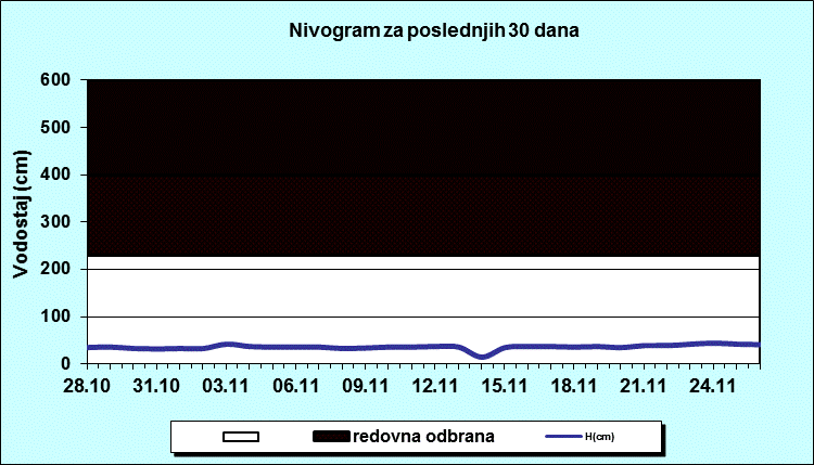 Nivogram za poslednjih 30 dana