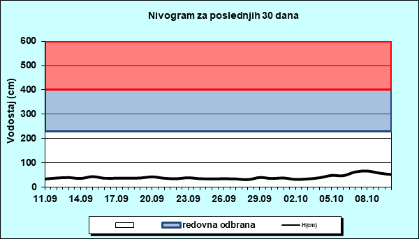 Nivogram za poslednjih 30 dana