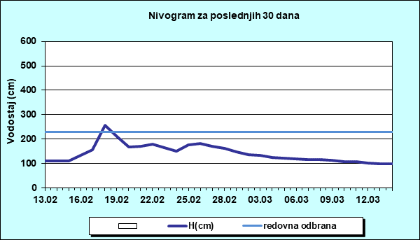 Nivogram za poslednjih 30 dana