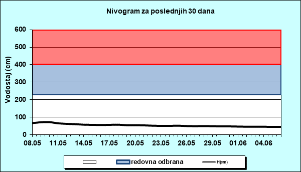 Nivogram za poslednjih 30 dana