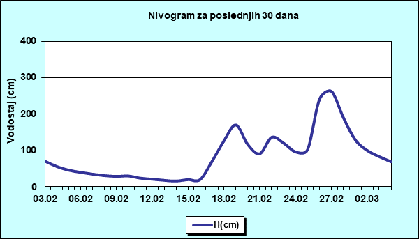 Nivogram za poslednjih 30 dana