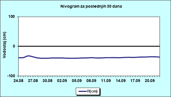 Nivogram za poslednjih 30 dana