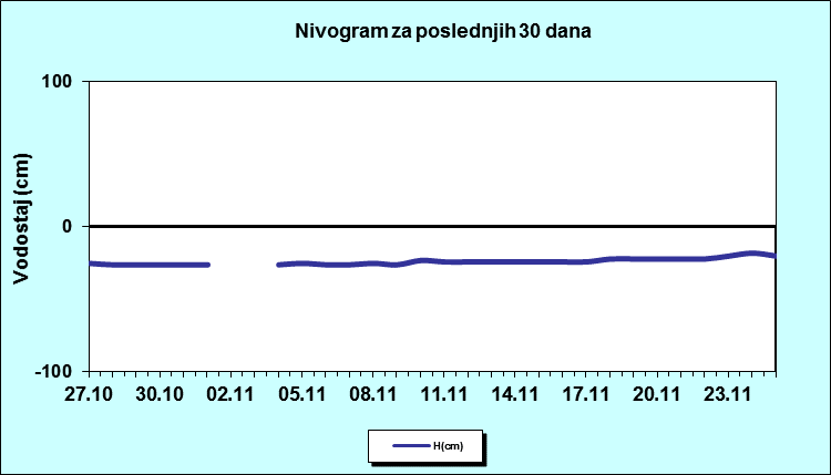 Nivogram za poslednjih 30 dana