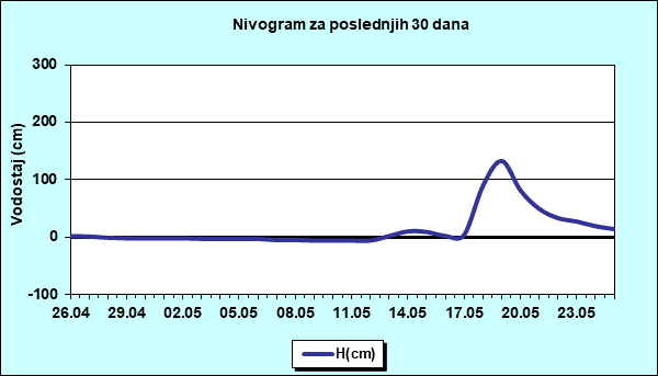 Nivogram za poslednjih 30 dana