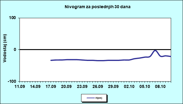 Nivogram za poslednjih 30 dana