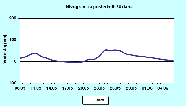 Nivogram za poslednjih 30 dana
