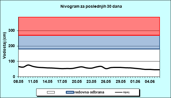 Nivogram za poslednjih 30 dana