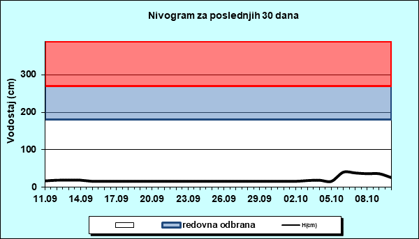 Nivogram za poslednjih 30 dana