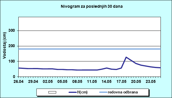 Nivogram za poslednjih 30 dana