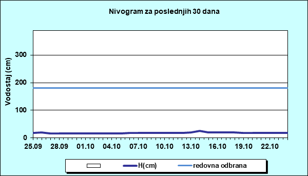 Nivogram za poslednjih 30 dana