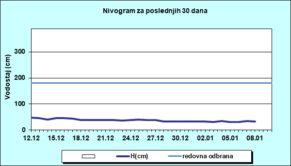 Nivogram za poslednjih 30 dana