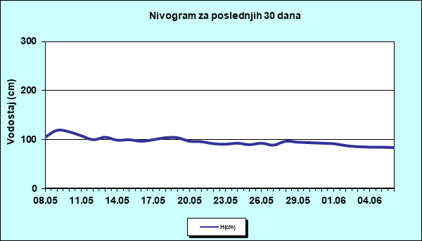 Nivogram za poslednjih 30 dana