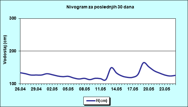 Nivogram za poslednjih 30 dana
