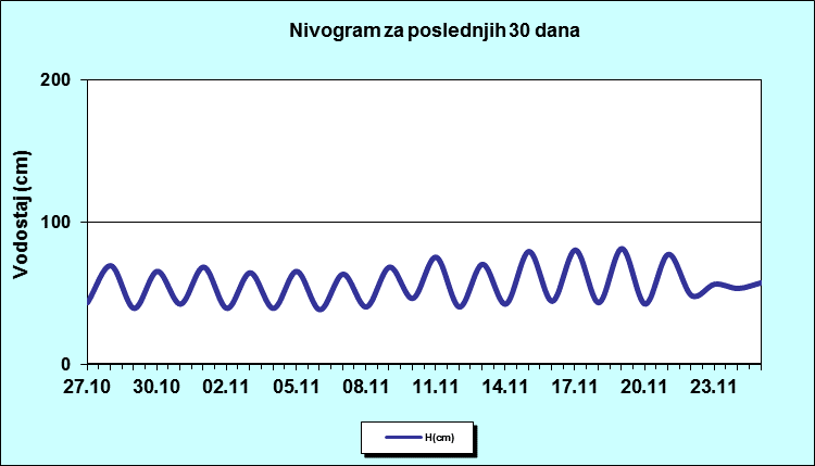 Nivogram za poslednjih 30 dana