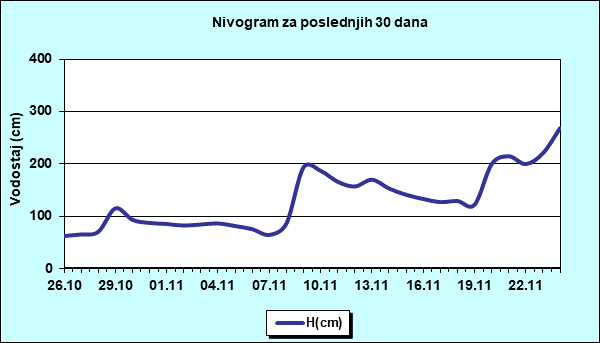 Nivogram za poslednjih 30 dana
