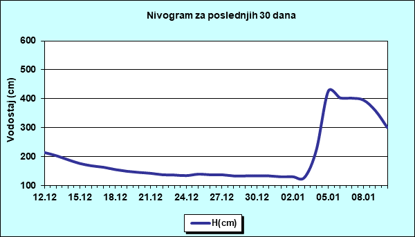 Nivogram za poslednjih 30 dana