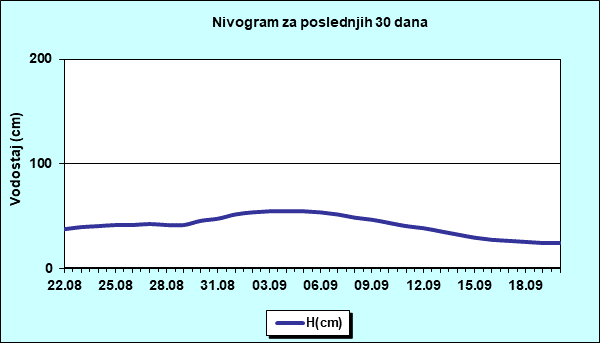 Nivogram za poslednjih 30 dana