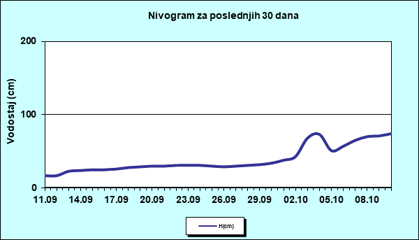 Nivogram za poslednjih 30 dana