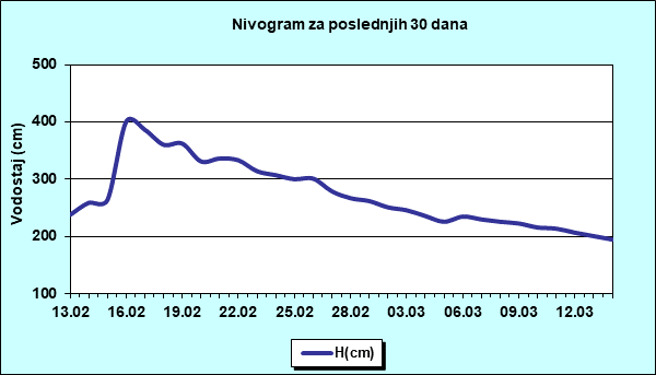 Nivogram za poslednjih 30 dana