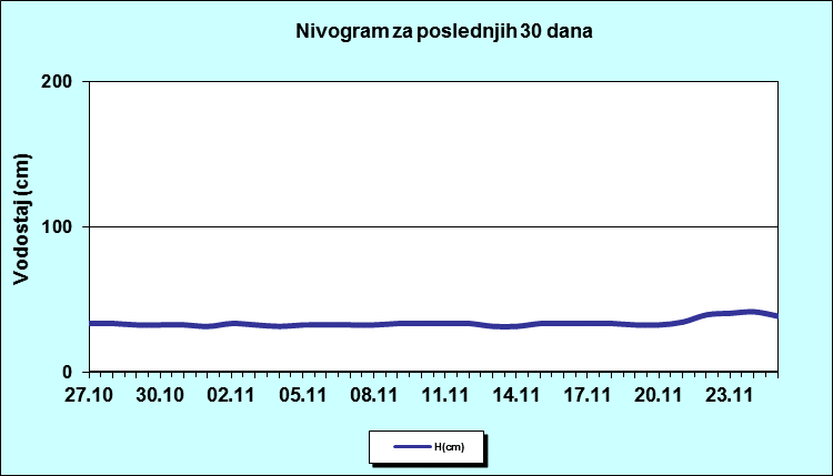 Nivogram za poslednjih 30 dana