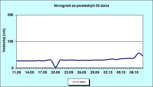 Nivogram za poslednjih 30 dana