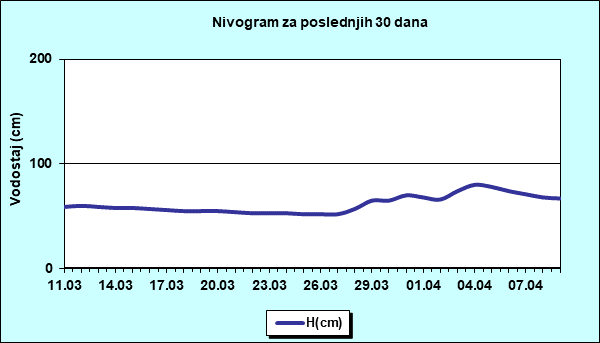 Nivogram za poslednjih 30 dana