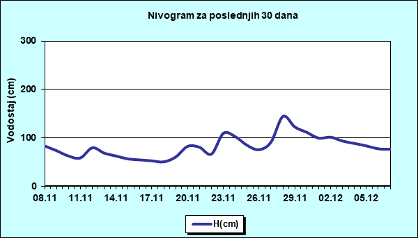 Nivogram za poslednjih 30 dana