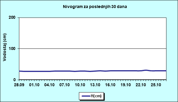 Nivogram za poslednjih 30 dana