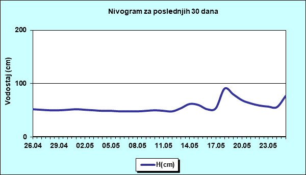 Nivogram za poslednjih 30 dana