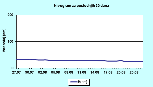 Nivogram za poslednjih 30 dana
