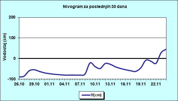 Nivogram za poslednjih 30 dana