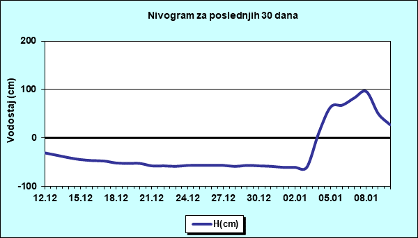 Nivogram za poslednjih 30 dana