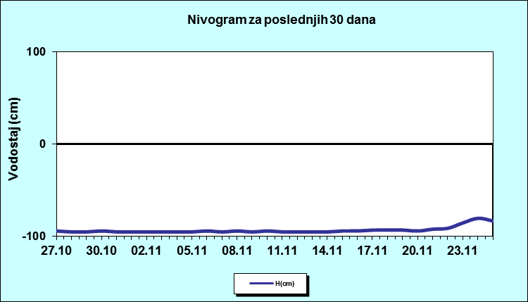 Nivogram za poslednjih 30 dana