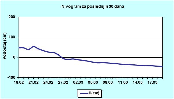 Nivogram za poslednjih 30 dana