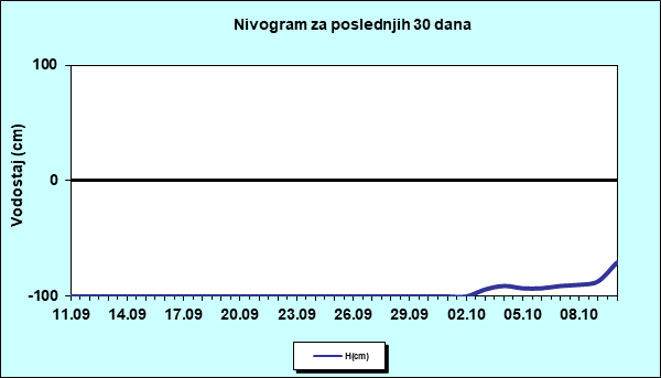 Nivogram za poslednjih 30 dana