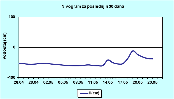 Nivogram za poslednjih 30 dana